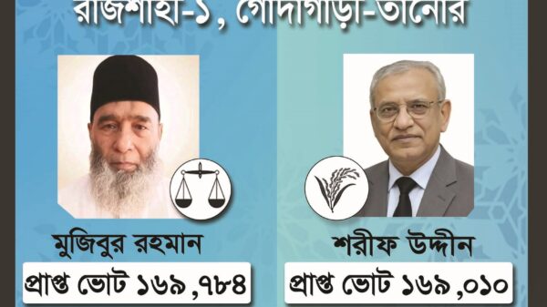 রাজশাহী-১ আসনে অধ্যাপক মুজিবুর রহমান বিজয়ী
